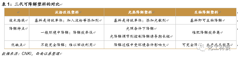 全降解塑料袋