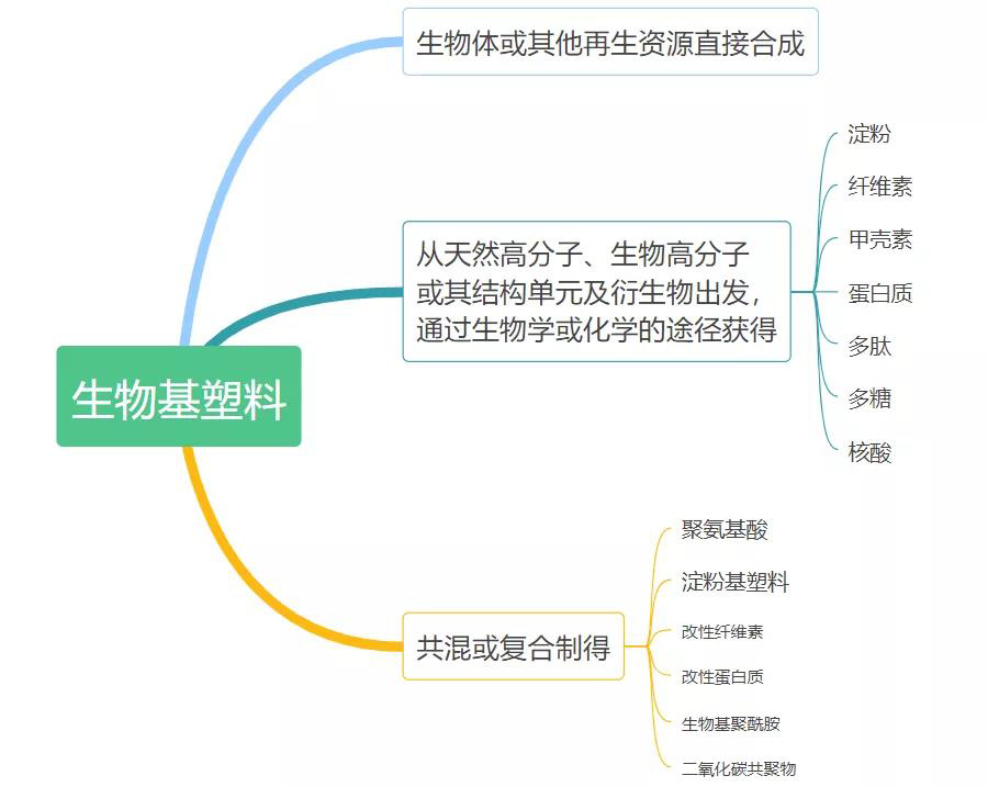 全降解塑料袋